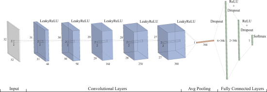 Lung pattern classification for interstitial lung diseases using a deep convolutional neural network